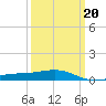 Cat Island tide chart for Friday, March 20, 2026