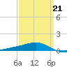 Cat Island tide chart for Saturday, March 21, 2026