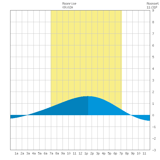 Cat Island tide chart for Sunday, March 22, 2026