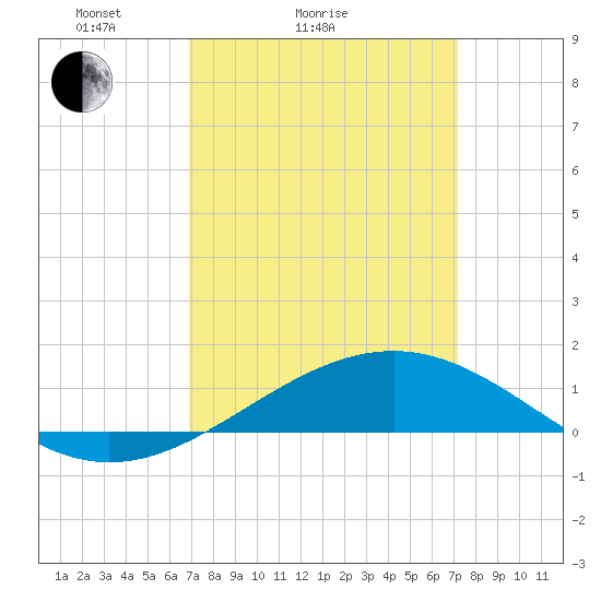 Cat Island tide chart for Wednesday, March 25, 2026