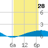 Cat Island tide chart for Saturday, March 28, 2026