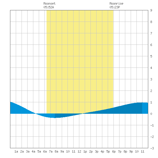 Cat Island tide chart for Monday, March 2, 2026