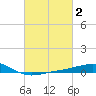 Cat Island tide chart for Monday, March 2, 2026