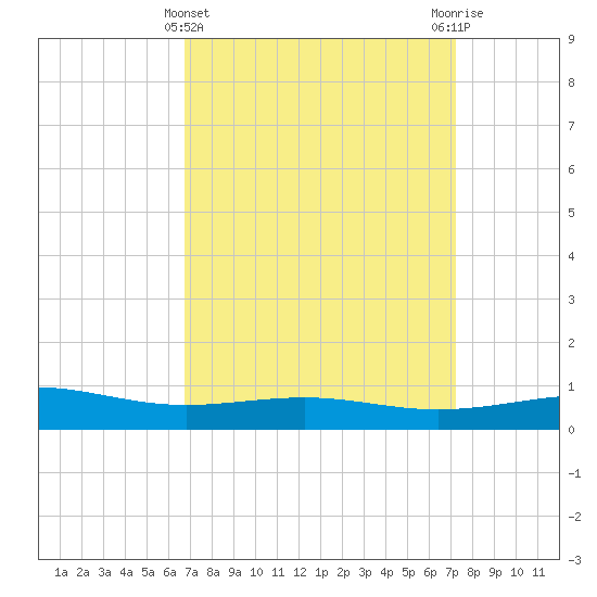 Cat Island tide chart for Tuesday, March 31, 2026