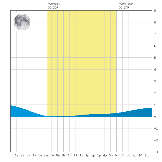 Cat Island tide chart for Tuesday, March 3, 2026