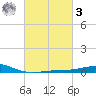 Cat Island tide chart for Tuesday, March 3, 2026