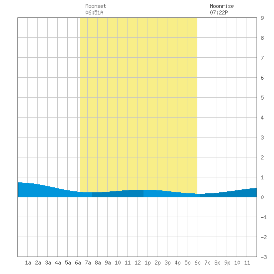 Cat Island tide chart for Wednesday, March 4, 2026
