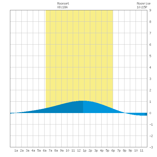 Cat Island tide chart for Saturday, March 7, 2026