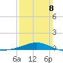 Cat Island tide chart for Sunday, March 8, 2026