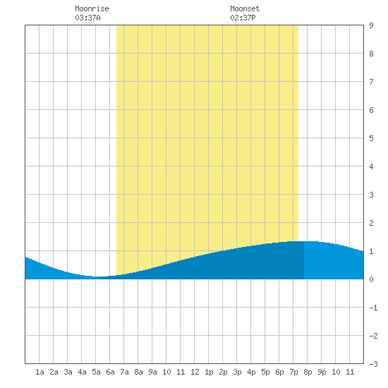 Cat Island tide chart for Sunday, April 12, 2026