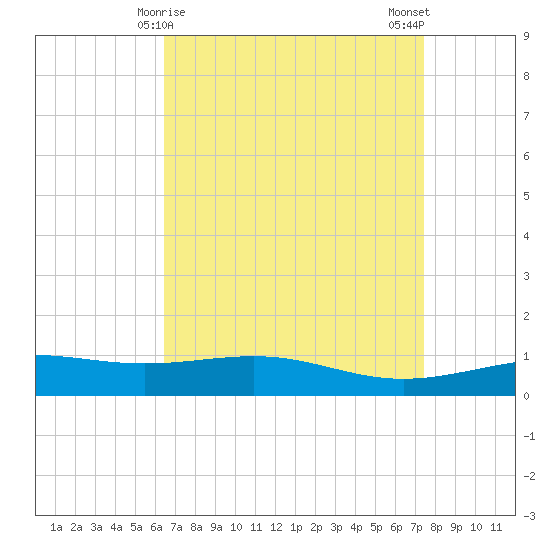 Cat Island tide chart for Wednesday, April 15, 2026