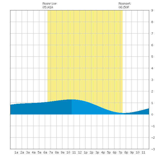 Cat Island tide chart for Thursday, April 16, 2026