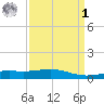 Cat Island tide chart for Wednesday, April 1, 2026