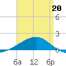 Cat Island tide chart for Monday, April 20, 2026