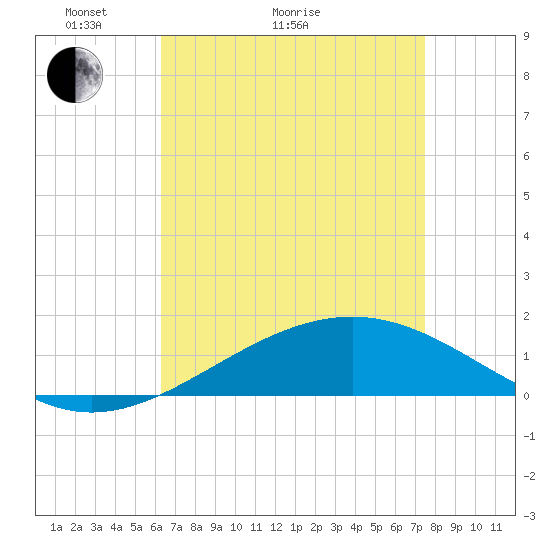 Cat Island tide chart for Thursday, April 23, 2026