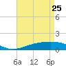 Cat Island tide chart for Saturday, April 25, 2026