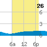 Cat Island tide chart for Sunday, April 26, 2026