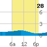 Cat Island tide chart for Tuesday, April 28, 2026