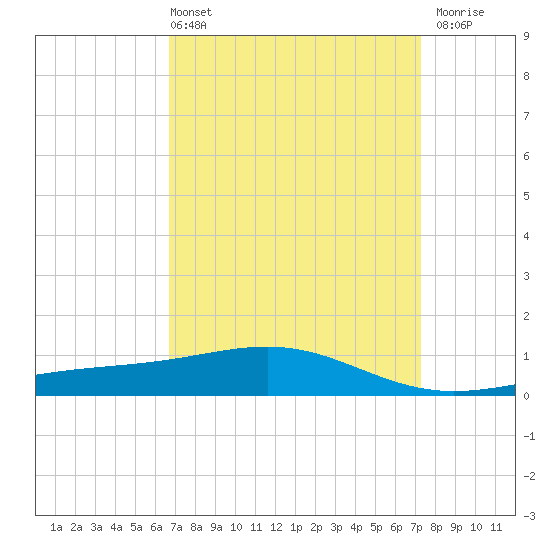 Cat Island tide chart for Thursday, April 2, 2026