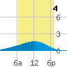Cat Island tide chart for Saturday, April 4, 2026
