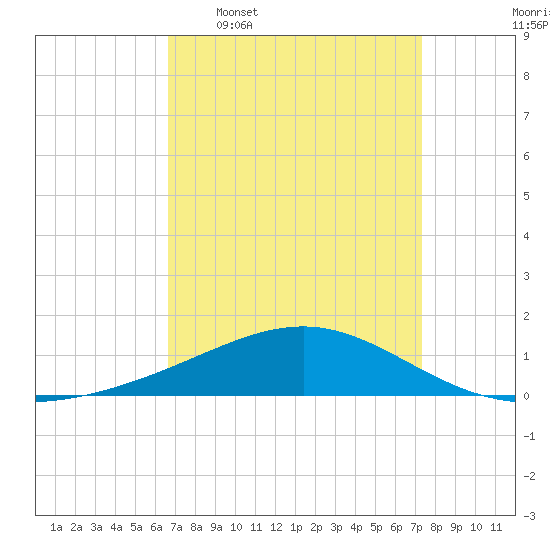 Cat Island tide chart for Monday, April 6, 2026