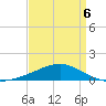 Cat Island tide chart for Monday, April 6, 2026
