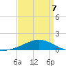 Cat Island tide chart for Tuesday, April 7, 2026