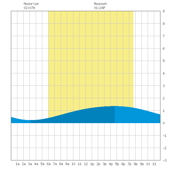 Cat Island tide chart for Sunday, May 10, 2026