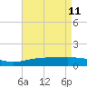 Cat Island tide chart for Monday, May 11, 2026