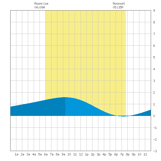 Cat Island tide chart for Thursday, May 14, 2026
