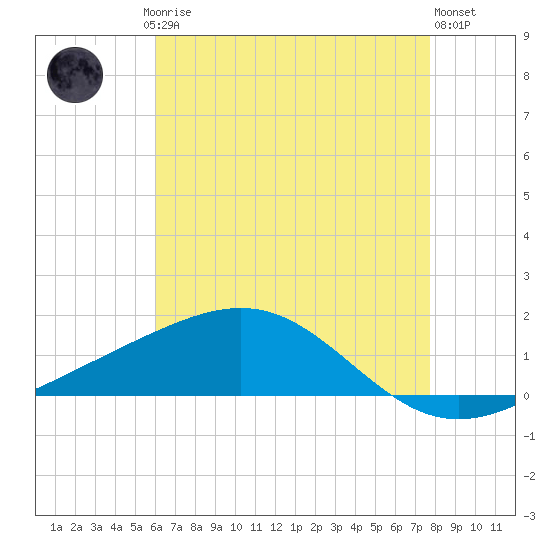 Cat Island tide chart for Saturday, May 16, 2026