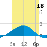 Cat Island tide chart for Monday, May 18, 2026