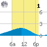 Cat Island tide chart for Friday, May 1, 2026