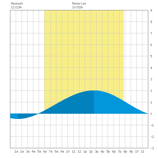Cat Island tide chart for Thursday, May 21, 2026