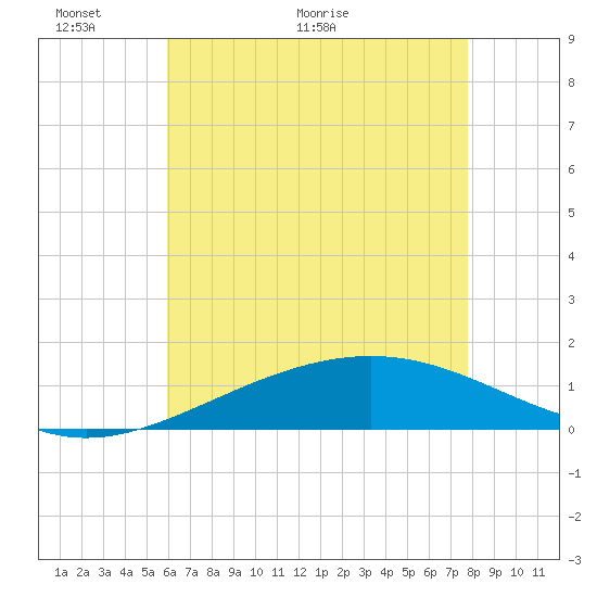 Cat Island tide chart for Friday, May 22, 2026