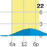 Cat Island tide chart for Friday, May 22, 2026