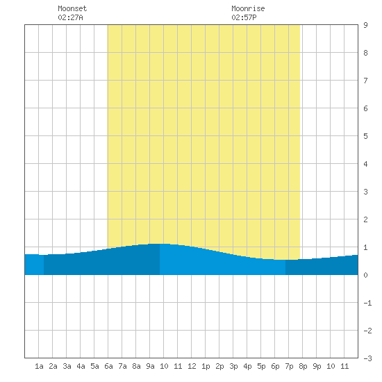 Cat Island tide chart for Monday, May 25, 2026