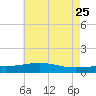 Cat Island tide chart for Monday, May 25, 2026