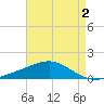 Cat Island tide chart for Saturday, May 2, 2026