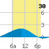 Cat Island tide chart for Saturday, May 30, 2026