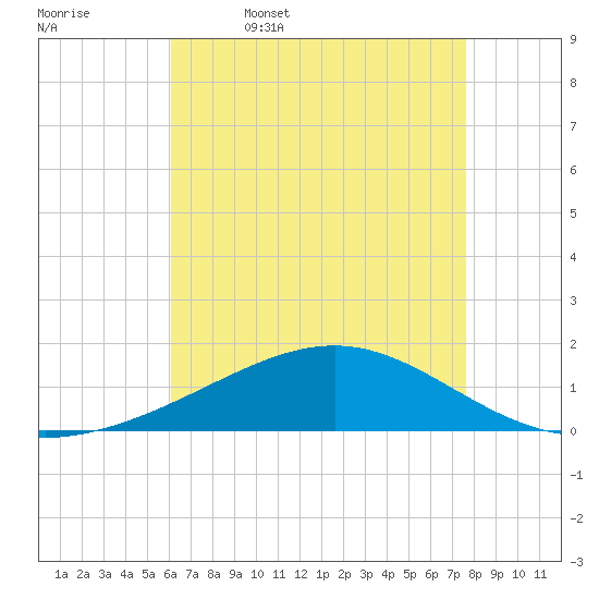 Cat Island tide chart for Wednesday, May 6, 2026