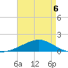 Cat Island tide chart for Wednesday, May 6, 2026