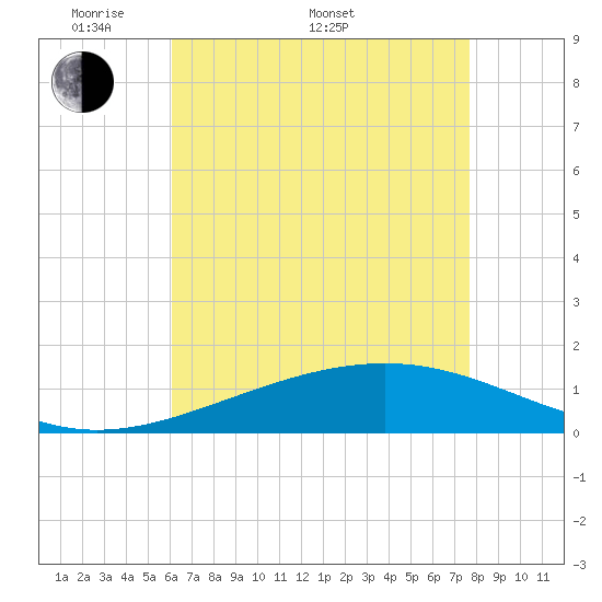 Cat Island tide chart for Saturday, May 9, 2026
