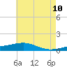 Cat Island tide chart for Wednesday, June 10, 2026