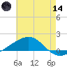 Cat Island tide chart for Sunday, June 14, 2026