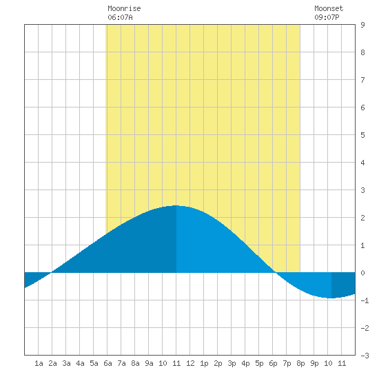 Cat Island tide chart for Monday, June 15, 2026