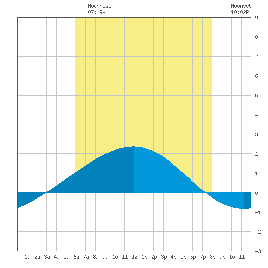 Cat Island tide chart for Tuesday, June 16, 2026