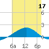 Cat Island tide chart for Wednesday, June 17, 2026