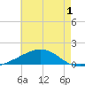 Cat Island tide chart for Monday, June 1, 2026