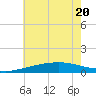 Cat Island tide chart for Saturday, June 20, 2026